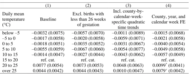 Table A3: Sensitivity of the estimates of in utero temperature exposure (LBW) 
