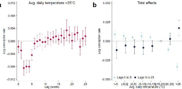 Fig. 1. Historical relationship between temperature and conception rates 