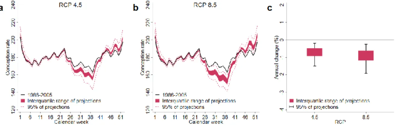 Fig. 2. Projected impact of climate change on conception rates 
