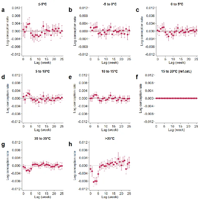 Fig. A1. Historical relationship between temperature and conception rates 