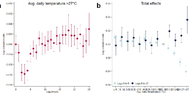 Fig. A4. Estimated impacts using 3°C-wide temperature categories 