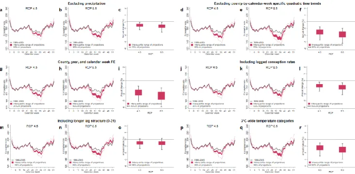 Fig. A6. Sensitivity of the projected impact of climate change 