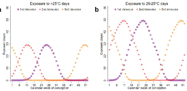 Fig. A8. Expected in utero exposure to hot days in 2040-2059 by the calendar week of the  conception (RCP 8.5) 