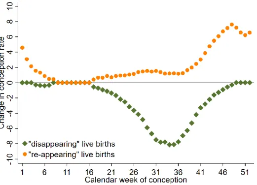 Fig. A9. Distribution of disappearing and re-appearing live births due to climate change  by calendar week of conception 