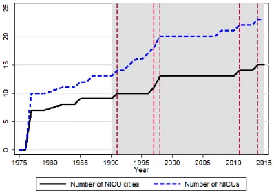 Figure 1 shows the expansion of the NICU system from its beginnings in 1977 to 2015. The  shaded gray area shows the time period of our analysis, 1990 through 2015