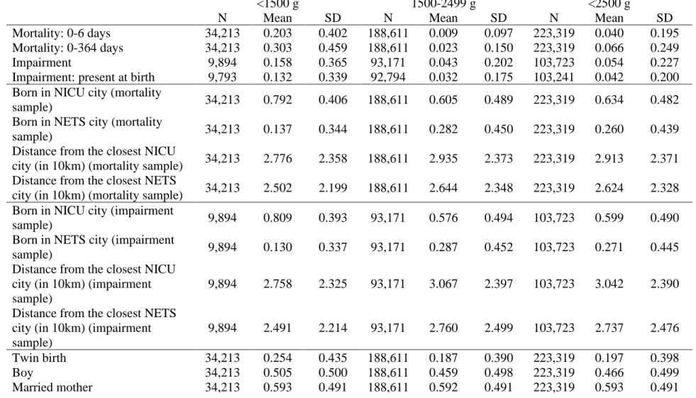 Table A3. Descriptive statistics 