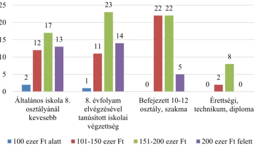 5. ábra: A válaszadók legmagasabb iskolai végzettségének és az elvárt minimális nettó  havi keresetnek a kapcsolata (esetszám) 