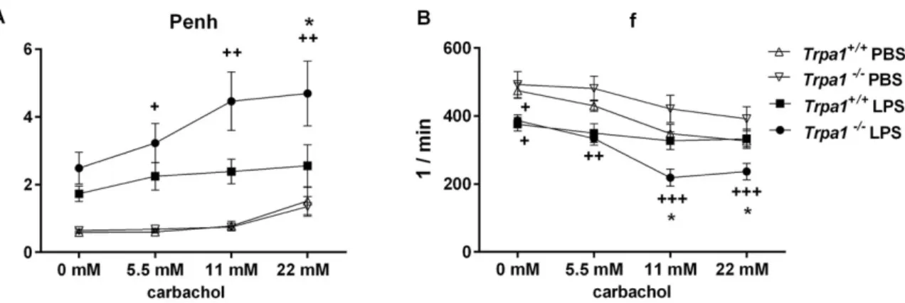 Figure 2. Inflammatory airway hyperreactivity: (A) carbachol-induced bronchoconstriction and (B)  changes in breathing frequency