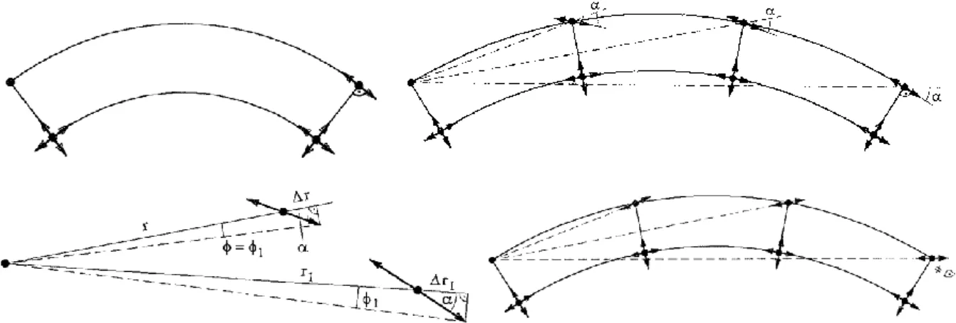 2. ábra: Íves felszerkezet saruzása: a) kéttámaszú, dilatációra merőleges saruzás (fent balra); b) többnyílású, dilatációra  merőleges saruzás (fent jobbra); c) egyirányú mozgósaruk beállítása azonos szögre (lent balra); d) többnyílású híd α=0 