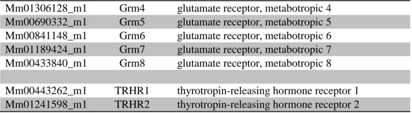 Table S1. The table summarizes the assay ID, the symbol and the name of the genes included  in the Custom TaqMan Gene Expression Array Cards that was used to investigate the presence  and absence of glutamate transporters and glutamate receptor subunits in