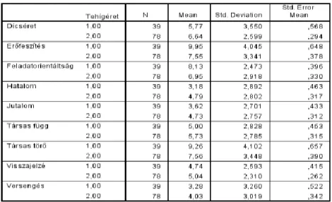 2. táblázat: Statisztikai adatok (átlag, szórás) a Motivációs profil teszt eredményei alapján  (N=117) 