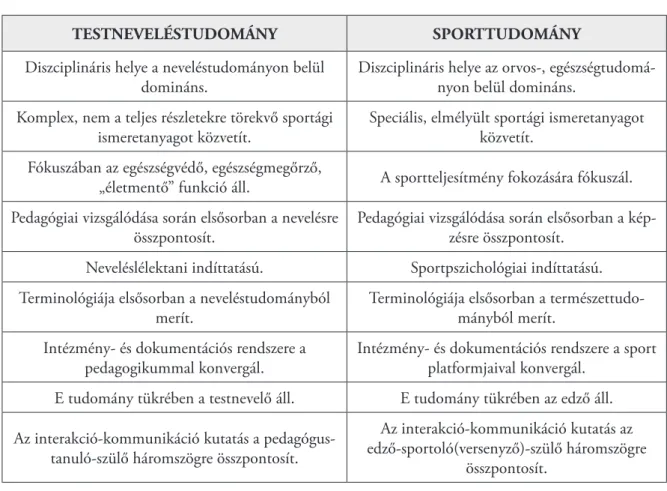 4. ábra A testneveléstudomány és sporttudomány viszonyrendszere (Hamar Pál és Czirják György  szerkesztése) 
