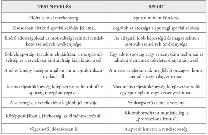 2. ábra A testnevelés és sport kapcsolatának jellemzői (Hamar Pál és Czirják György szerkesztése) 5