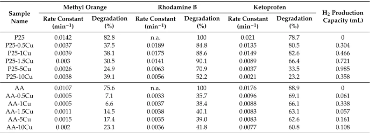 Figure 7. Photocatalytic degradation efficiencies of Rhodamine B solution under UV light—the P25-based composites showed better activity than the AA-based ones.