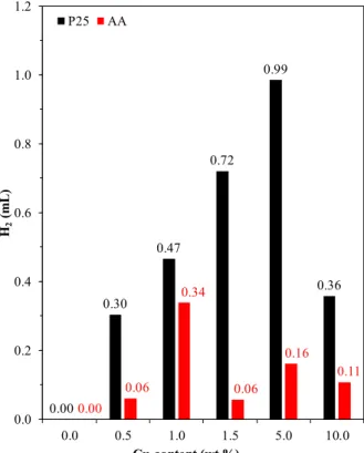 Figure 9. H 2  evolution of the composites (P25—left-hand image; AA—right-hand image), showing  the enhanced H 2  production of P25-based composites