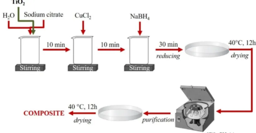 Figure 1. The main steps of the synthesis of the composites containing TiO 2 and Cu nanoparticles—the nanoparticles were obtained from CuCl 2 by chemical reduction with NaBH 4 , and the TiO 2 was purchased commercially (AA and P25).