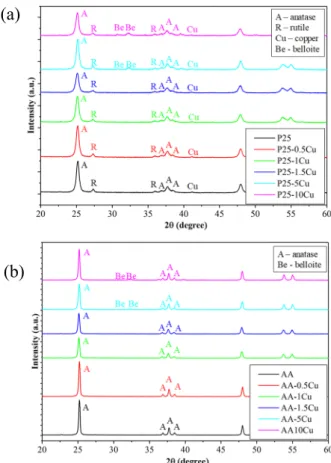 Figure 2. X-ray diffraction (XRD) patterns of the composites. (a) Evonik Aeroxide P25 (89% anatase  and 11% rutile photocatalyst (P25)