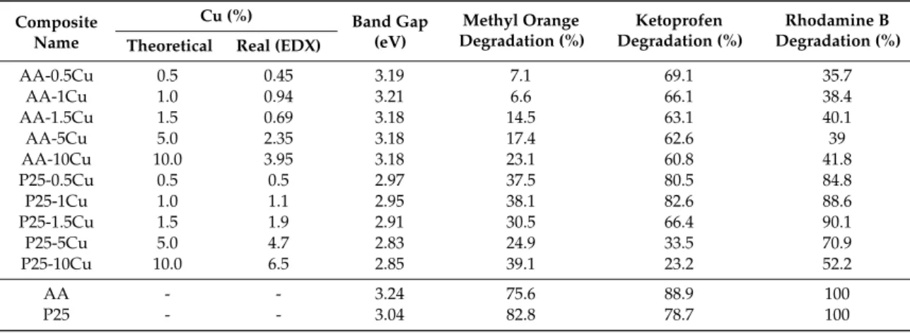 Table 1. The theoretical and real content of Cu in the composites, and the band gap energies and the degradation efficiencies (for methyl orange and ketoprofen) of the composites