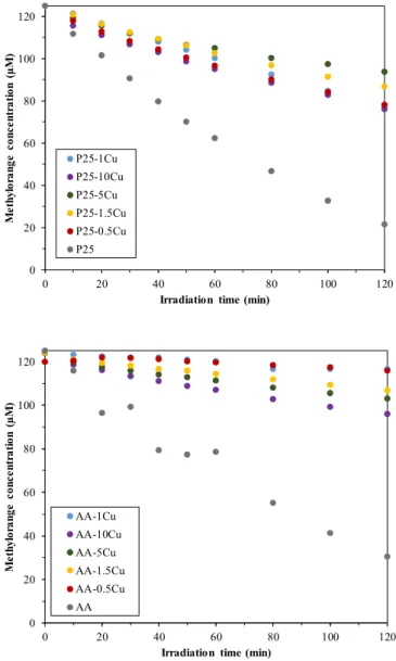 Figure 5 shows the decomposition curves of methyl orange using the prepared composites.