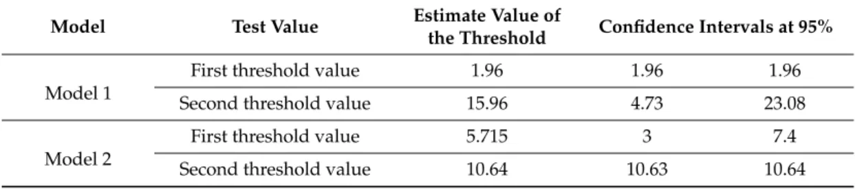 Table 4. Estimates of the values of the threshold and confidence intervals.
