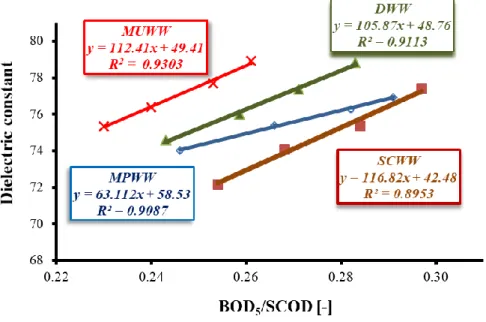 Figure 2. The correlation between BOD 5 /SCOD and dielectric constant (f = 2400 MHz, temperature of 20°C) 