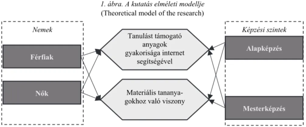 1. ábra. A kutatás elméleti modellje  (Theoretical model of the research) 