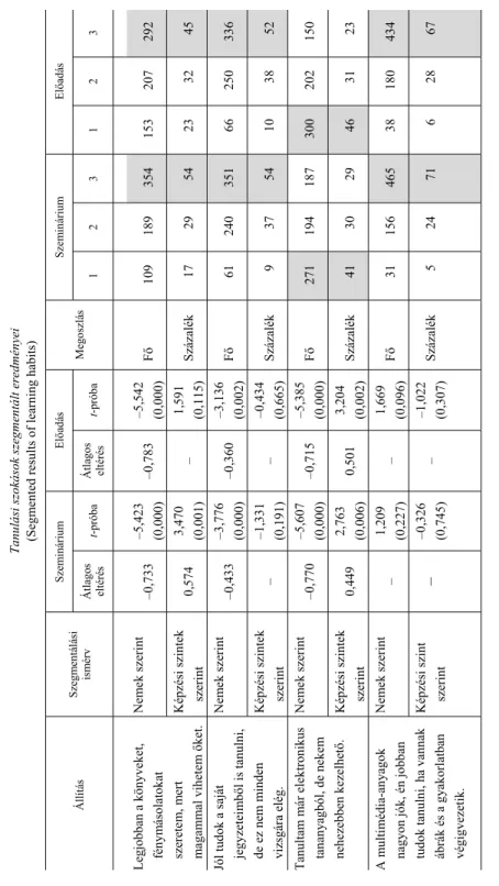 5. táblázat Tanulási szokások szegmentált eredményei  (Segmented results of learning habits) Állítás Szegmentálási  ismérv 