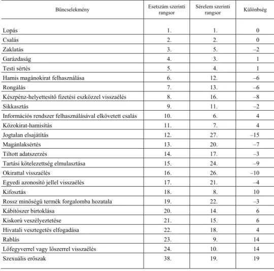 3. táblázat   A 20 legnagyobb esetszámú és a 20 legnagyobb HCHI-vel rendelkező bűncselekmény sorrendje, 2015–2018 