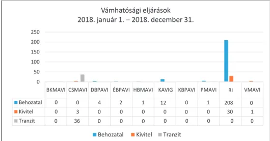 1. ábra: Vámhatósági eljárások 2018-ban. Forrás: VAMSTAT adatbázis