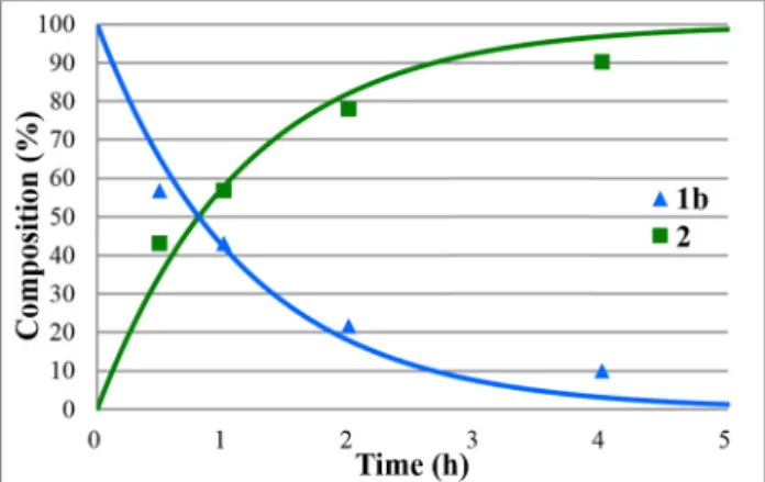 Figure 8: Concentration pro ﬁ le for the components ( 1d and 2 ) during the hydrolysis of isopropyl diphenylphosphinate ( 1d ) under MW conditions at 160°C