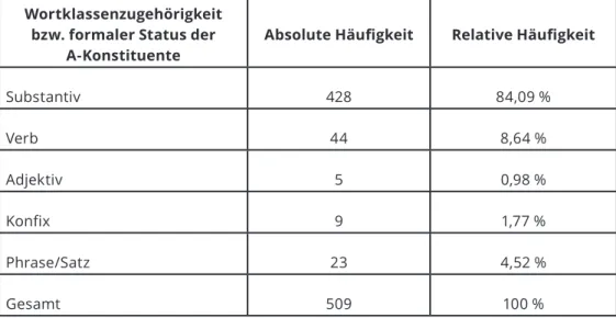 Tab. 2: Wortklassenzugehörigkeit bzw. formaler Status der A-Konstituente