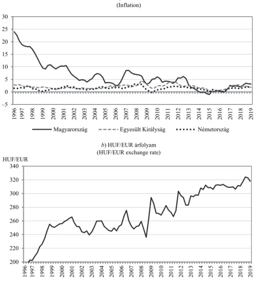 2. ábra. Magyarország, az Egyesült Királyság és Németország néhány makrogazdasági mutatójának alakulása  (Evolution of some macroeconomic variables of Hungary, the United Kingdom and Germany) 