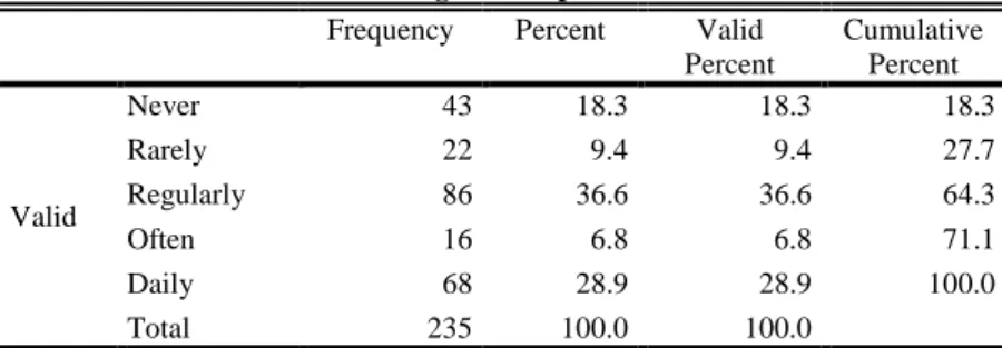 Table 1. Frequencies of Using the computer variable 