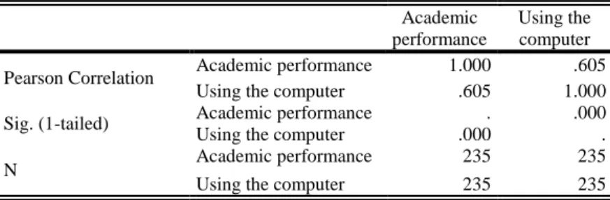 Table 4. Pearson correlation outputs of the relationships between using the computer and  academic performance variables 