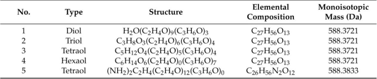 Table 1. Typical examples of isomer/isobar molecular species of diol, triol (glycerin base), tetraol (pentaerythritol base), tetraol (ethylenediamine base), and hexaol (sorbitol base) polyethylene glycol (PEG)/ polypropylene glycol (PPG) copolymers.