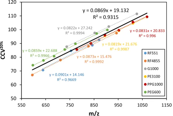 Figure 5. Characteristic collision voltage (CCV 20% ) versus m/z plots of the six polyether polyols