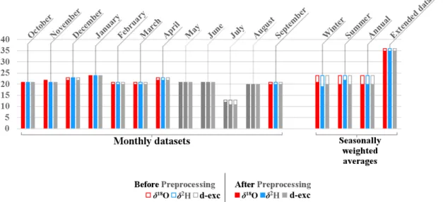 Figure 3. The number of precipitation stable isotope records in the initial monthly and multi-monthly  datasets before and after preprocessing entered into the semivariogram analysis