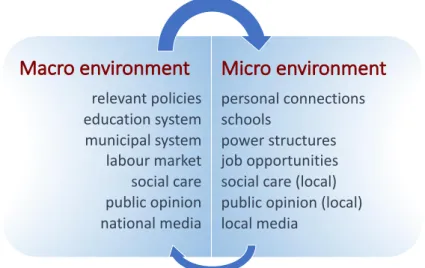 Figure 7: The main elements micro and macro environment of a social  innovation  relevant policies education system municipal system labour market social care public opinion national media personal connectionsschoolspower structuresjob opportunitiessocial 