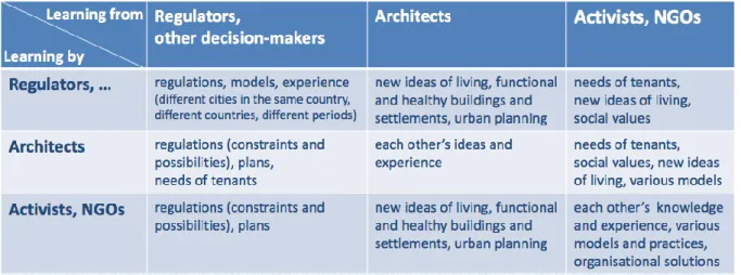 Table 3: Social housing: Learning among the actors (examples) 