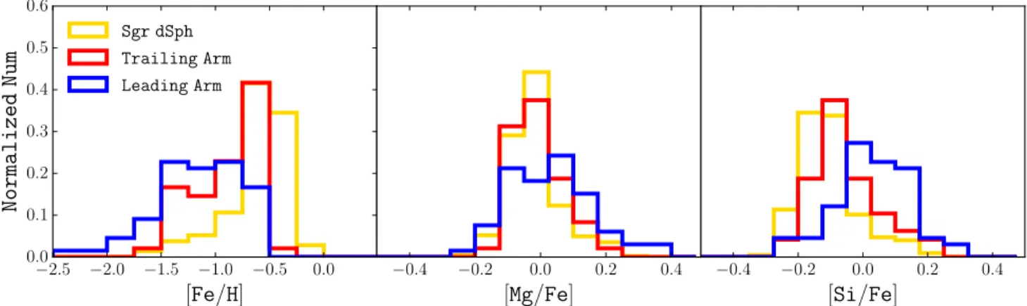 Figure 7. Metallicity, [Fe/H] (left), [Mg/Fe] (middle), and [Si/Fe] (right) distributions of stars in the Sgr dSph core (gold), trailing arm (red), and leading arm (blue), normalized by the number of stars within each sample
