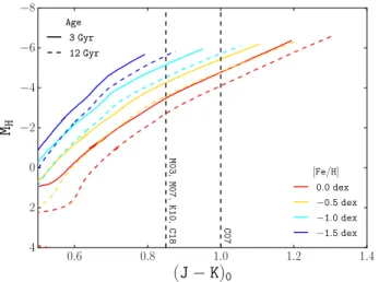Figure 8. M H vs. J-K CMD of PARSEC isochrones (Bres- (Bres-san et al. 2012) at ages of 3 Gyr (solid lines) and 12 Gyr (dashed lines), which cover the range of ages expected in the Sgr stream, and for metallicities of [Fe/H] = 0.0, −0.5, −1.0, and −1.5 dex