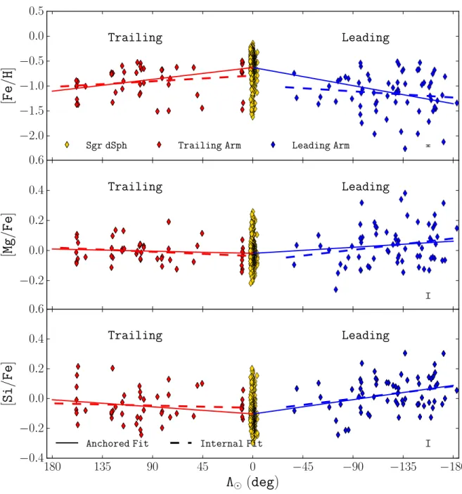 Figure 9. Metallicity, [Fe/H] (top), [Mg/Fe] (middle), and [Si/Fe] (bottom) vs. solar-centered Sgr longitude, Λ  , of Sgr dSph (gold), trailing arm (red), and leading arm (blue) stars