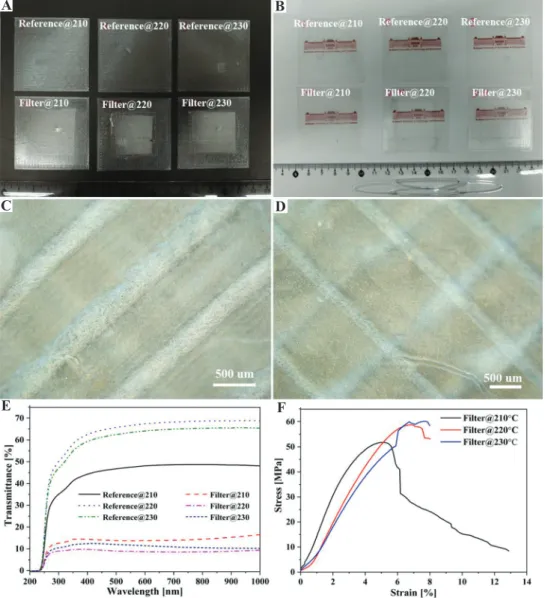 Figure 3F shows the typical stress-strain curves  of the nanofiber filters printed with different nozzle  temperatures