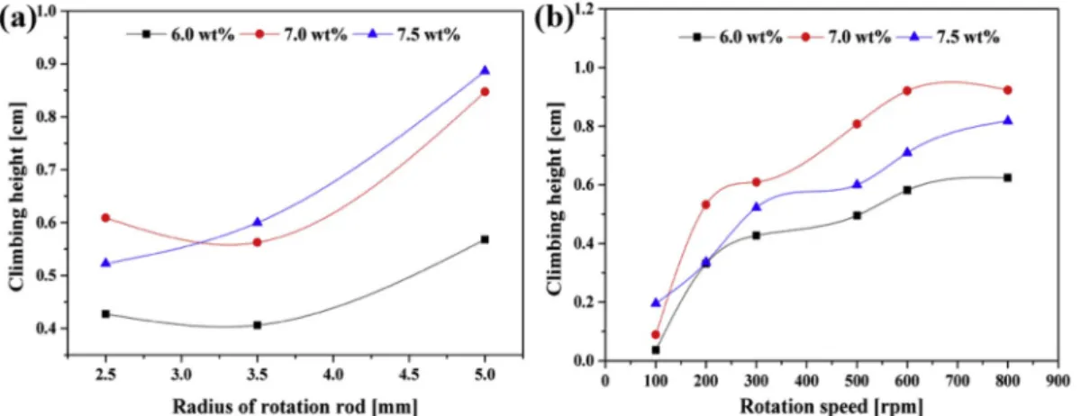 Fig. 3. Climbing height as a function of different parameters of the Weissenberg effect: (a) the radius of the rod (rotation speed: 300 rpm); (b) rotation speed of the  rod (rod radius: 2.5 mm)