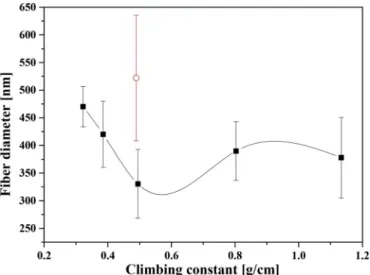 Fig. 5. Prior to applying high voltage, the rod was immersed in the PEO  solution and rotated