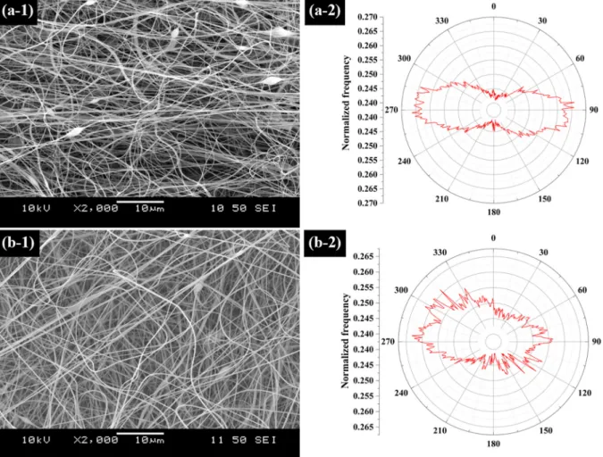 Fig. 7. SEM image and polar plot of ﬁber orientation collected from (a) sample 11 and (b) sample 21.