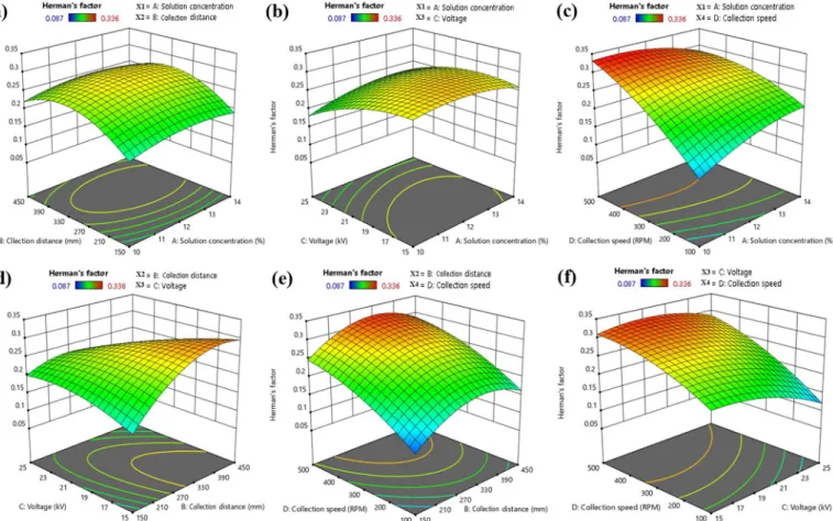 Fig. 10 shows the effect of the interaction of different parameters with 3D response surface plots that present the dependence of ﬁ ber  ori-entation on two parameters within the experimental range