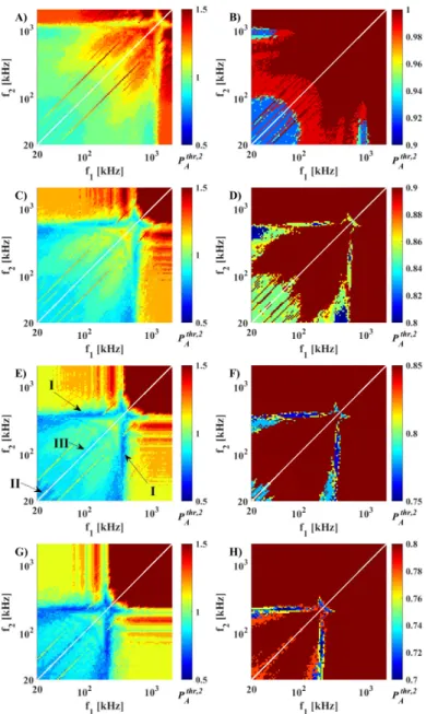 Figure 3: The dual-frequency active cavitation threshold P A thr, 2 (in bar) as a function of the frequencies f 1 and f 2 in the range 20 kHz to 2 MHz at different bubble sizes R E 