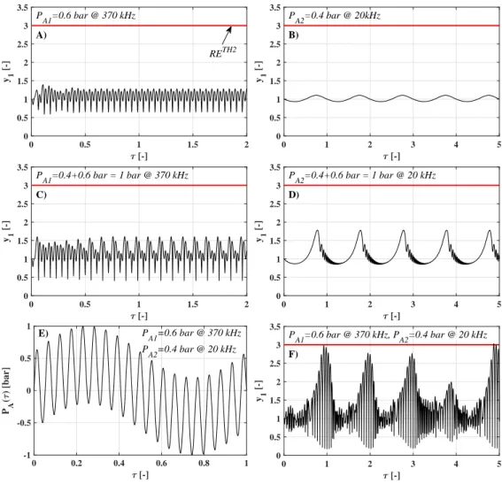 Figure 6: Synergetic effect of dual-frequency driving at a bubble size of 5 µm. Panel A and C: time series of the bubble radius of single frequency driving with 370 kHz at different pressure amplitudes P A 1 = 0.6 bar and P A 1 = 1 bar