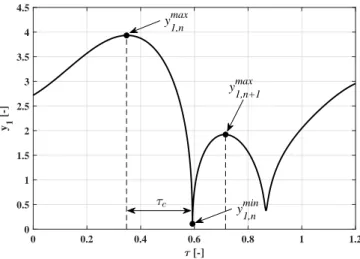 Figure 1: A typical time series of a dimensionless bubble radius y 1 show collapses. The characteristic quantities of the first collapse are also presented by the arrows.